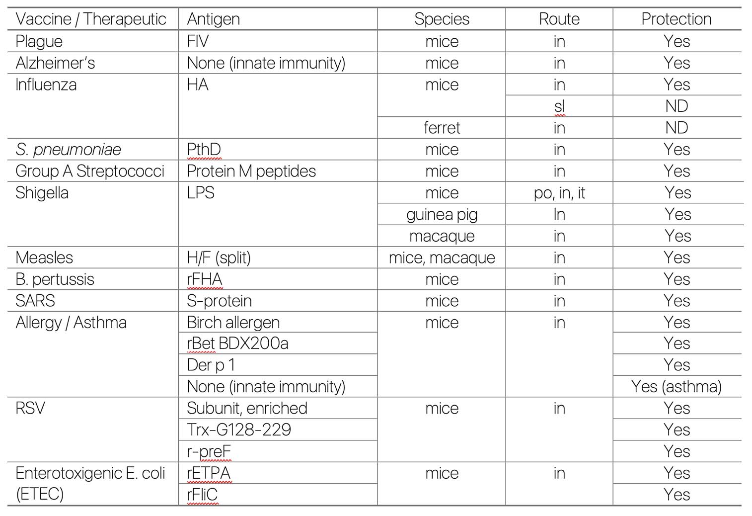 BDX100 Preclinical Summary