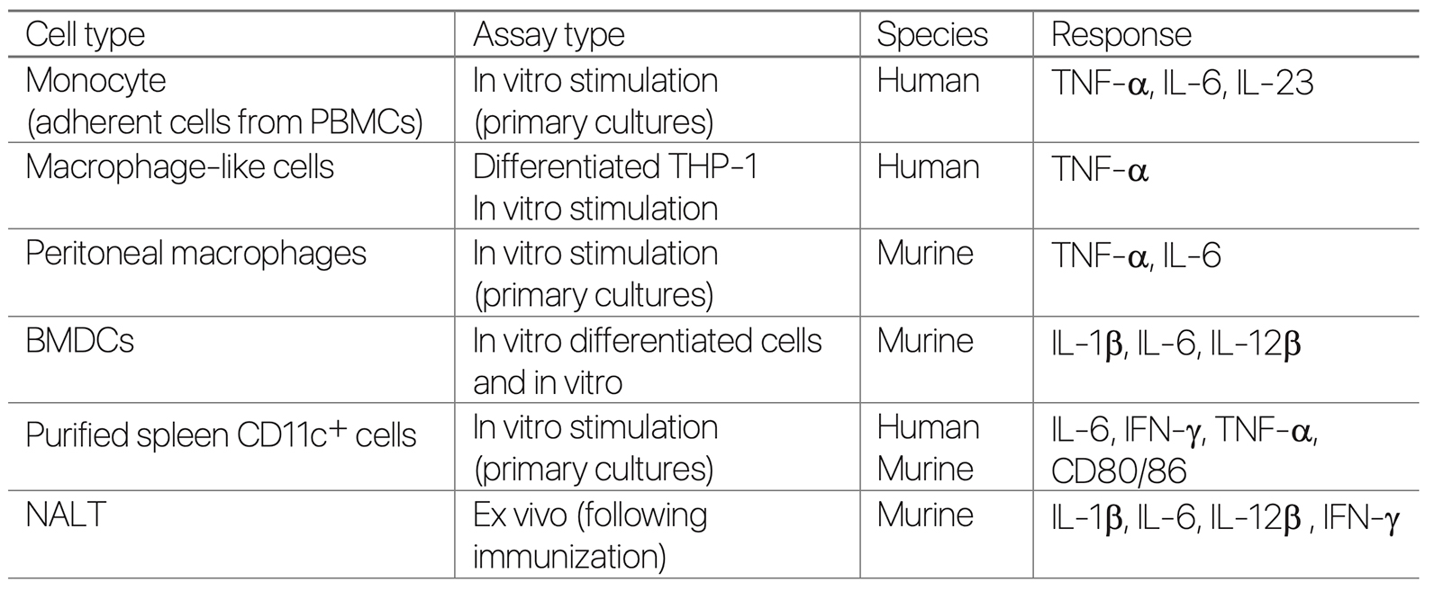 BDX100 Targeted Cells